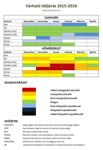 varhato-idojaras-2015-2016