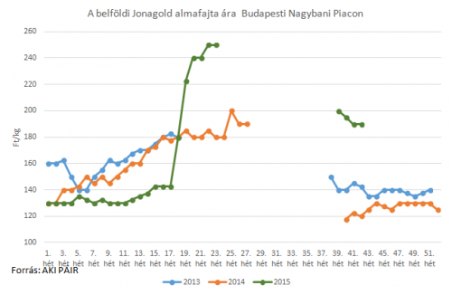 jonagold alma piaci ára