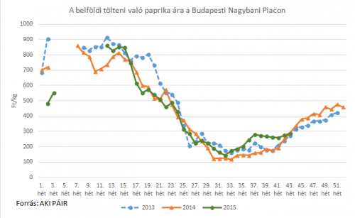 tölteni való paprika piaci ára 44 hét