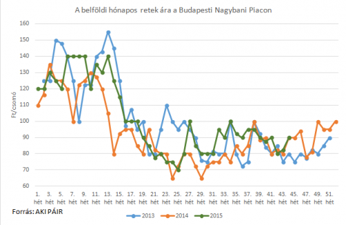 hónapos retek piaci ára