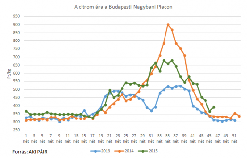 citrom piaci ára