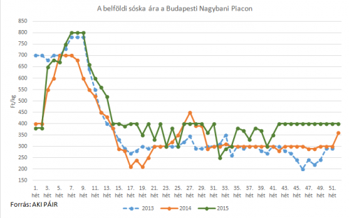 sóska piaci ára