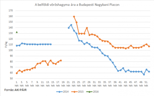 vöröshagyma piaci ára 2016