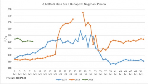 Az alma 9. heti piaci ára