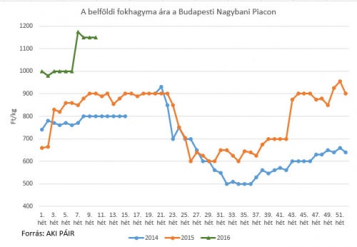 A fokhagyma 11. heti piaci ára