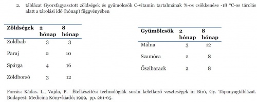 c_vitamin_csokkenes c_vitamin_csokkenes