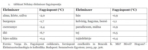 elelmiszerek_fagyaspontja elelmiszerek_fagyaspontja