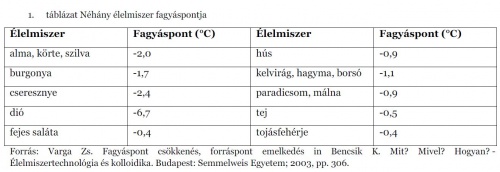 elelmiszerek_fagyaspontja