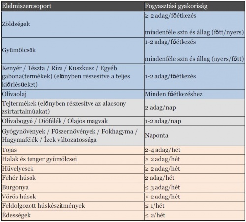 Étrendi ajánlás a szívbetegség elkerülésére - Magyar Nemzeti Szívalapítvány