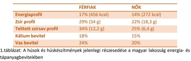 husfogyasztas