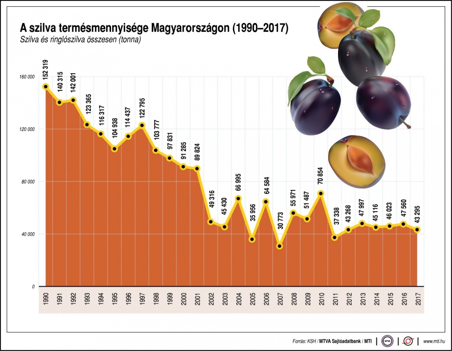 szilva_termesmennyiseg