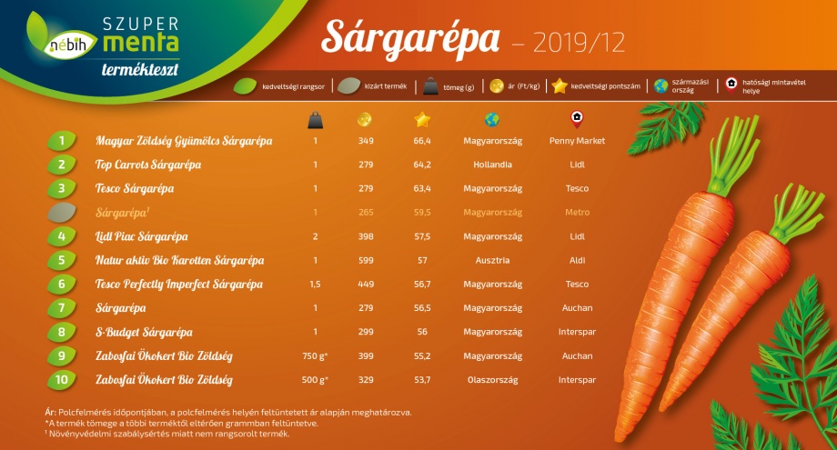 szupermenta_termekteszt_legjobb_sargarepa szupermenta_termekteszt_legjobb_sargarepa