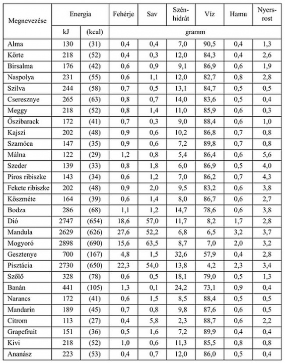 Az élelmiszerek fruktóztartalma - Dr. Balaicza Erika