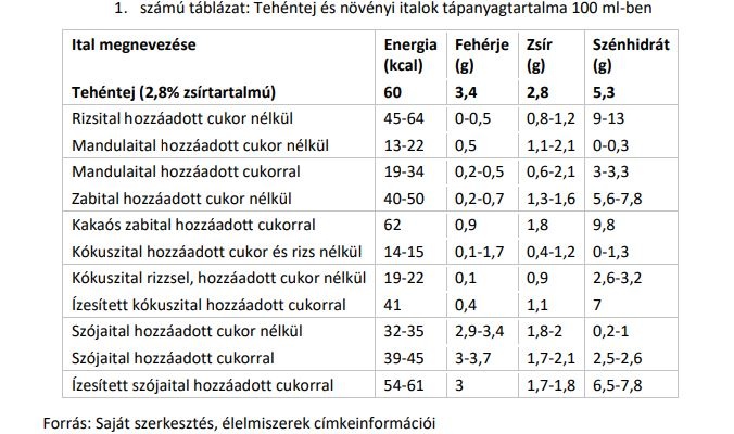 Növényi Sajt Szénhidráttartalma