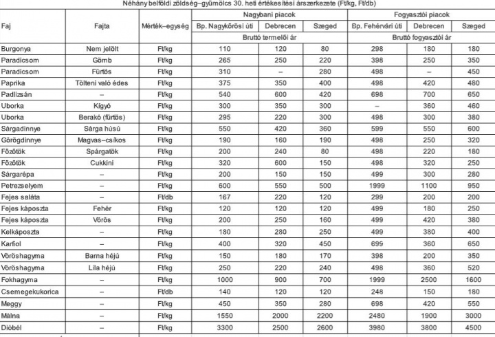 piaci_arak_2020_30_het