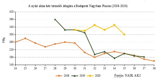 nyari_alma_ara_2020_augusztus