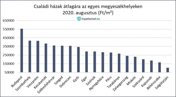 csaldi_hzak_tlagra_az_egyes_megyeszkhelyeken