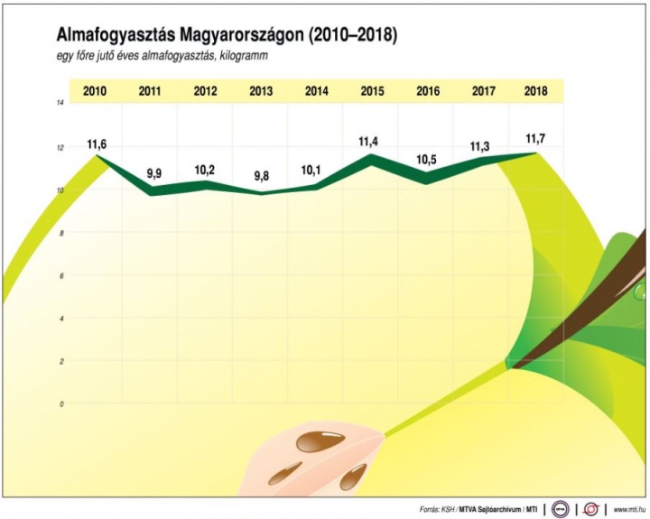 almafogyasztas_magyarorszagon