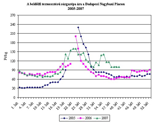 Rossz hír a nyulaknak: nálunk a legdrágább a sárgarépa