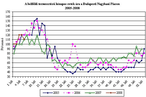 Az olcsó retekre még várni kell