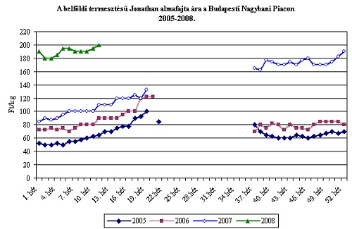 Májusra elfogy a magyar alma