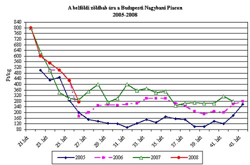Csökken az ára a zöldbabnak: receptet ajánlunk