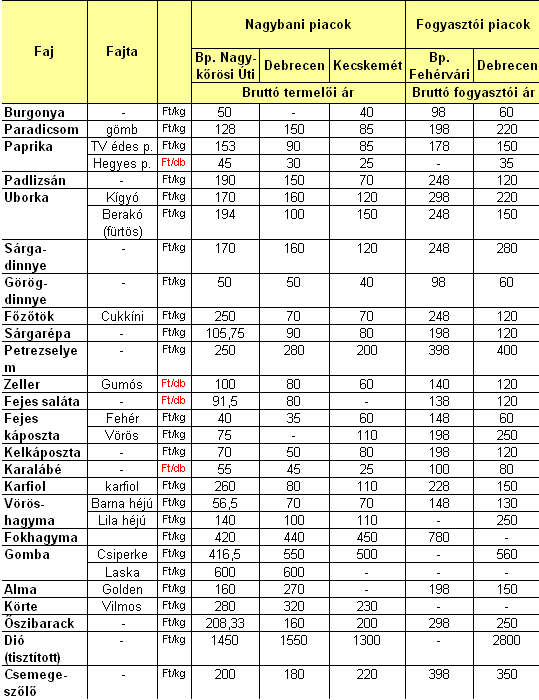 Szilvaszezon 2008: negyvenet a gazdának,  kétszázért a vevőnek?
