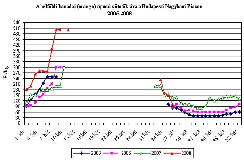 Megjelent a sütőtök a piacon: vajon megérett már?