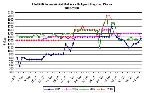 2000 Ft körül csörög a dió