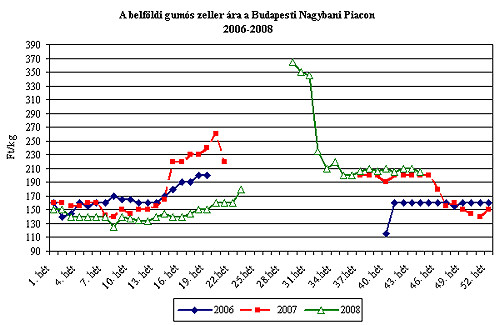Mivel csábítsunk: gumós kömény vs. lilahagyma?