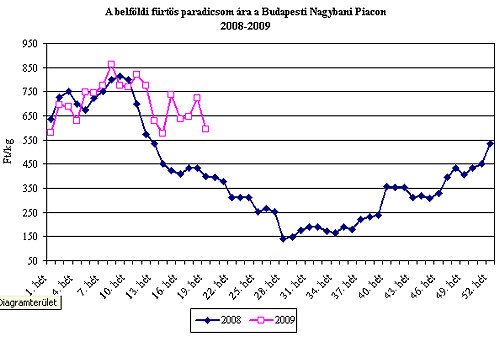 Mikorra várható megfizethető árú paradicsom?