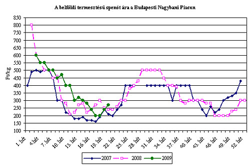 Emelkedőben a sóska és a spenót ára