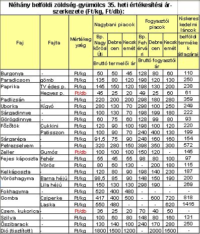 Finom köretek a rántott husi mellé: mennyiből? - Piaci körkép
