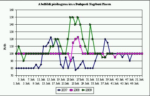 Lámpának, vagy sütni kéri? - Piaci körkép
