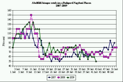 Most olcsó a brokkoli! - Piaci körkép