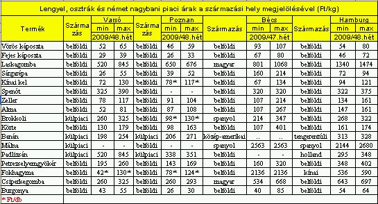 Most a karalábé tavalyi áron! - Piaci árak