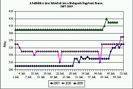 Fehér- és tarkabab olcsón! - Piaci árak