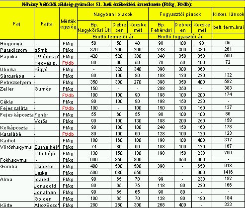 Vegyünk citromot a karácsonyi süteménybe! - Piaci árak