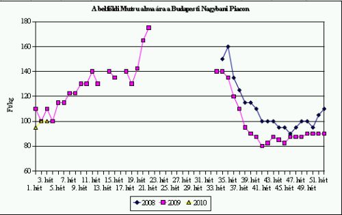 Vegyünk Mutsu almát! - Piaci árak