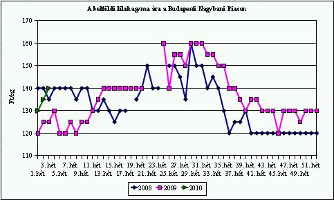 Erre csörög a dió! - piaci árak