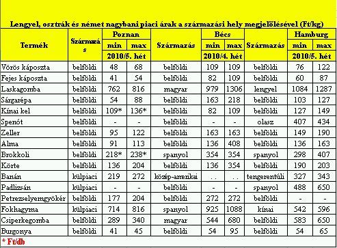 Egész jó a narancs ára! - Piaci árak
