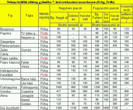 Gyümölcsök olcsón! - Piaci árak