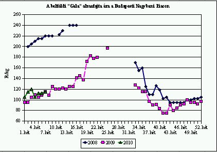 Lássuk, mi mennyibe kerül a héten!- Piaci árak