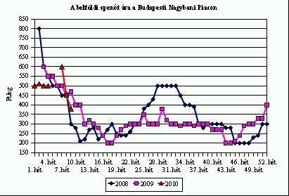 Sóska és spenót jóárasítva!-Piaci árak