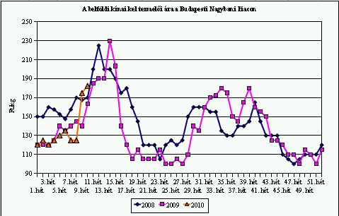 Sonka és torma -Piaci árak