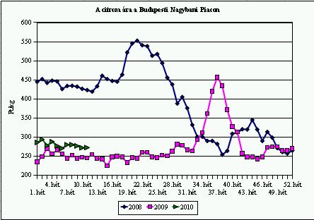 Tavaszi vitaminpótlás gyümölcsökkel- Piaci árak