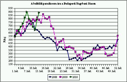 Méregtelenítsünk zöldségekkel! - Piaci árak
