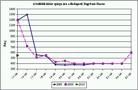 Zöld, vagy sárga spárgát vegyünk? - Piaci árak