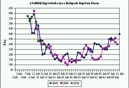 Most tanuljunk fütyülni! - Piaci árak