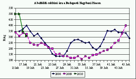 Karfiolt vegyenek! - Piaci árak